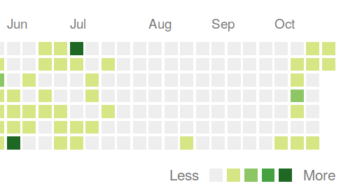 Github contributions graph showing an empty void from mid-July through mid-October.